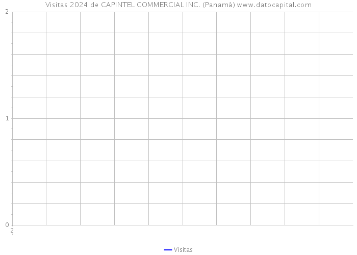 Visitas 2024 de CAPINTEL COMMERCIAL INC. (Panamá) 