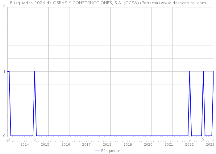 Búsquedas 2024 de OBRAS Y CONSTRUCCIONES, S.A. (OCSA) (Panamá) 