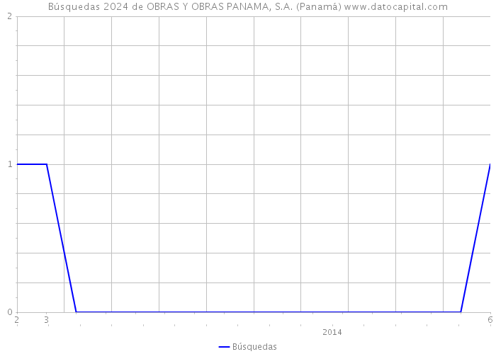 Búsquedas 2024 de OBRAS Y OBRAS PANAMA, S.A. (Panamá) 