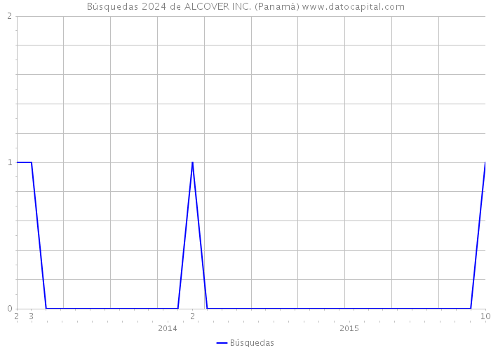 Búsquedas 2024 de ALCOVER INC. (Panamá) 