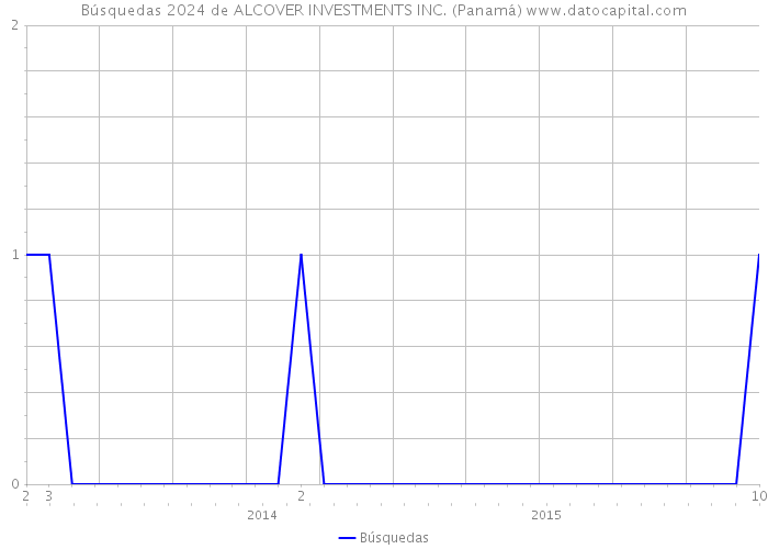 Búsquedas 2024 de ALCOVER INVESTMENTS INC. (Panamá) 