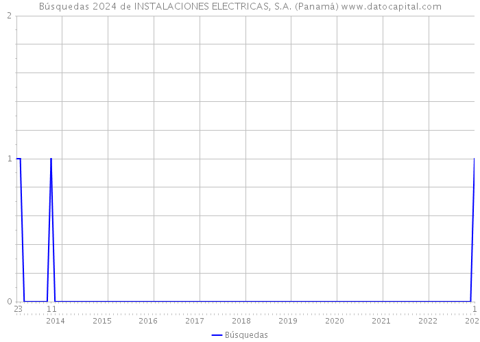 Búsquedas 2024 de INSTALACIONES ELECTRICAS, S.A. (Panamá) 