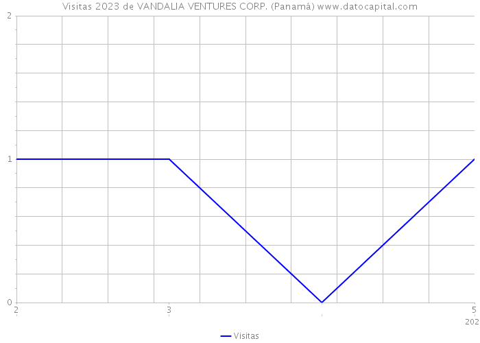 Visitas 2023 de VANDALIA VENTURES CORP. (Panamá) 