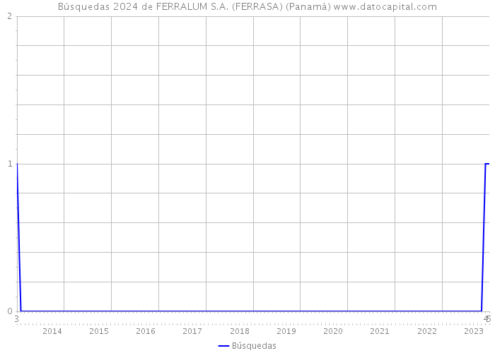 Búsquedas 2024 de FERRALUM S.A. (FERRASA) (Panamá) 