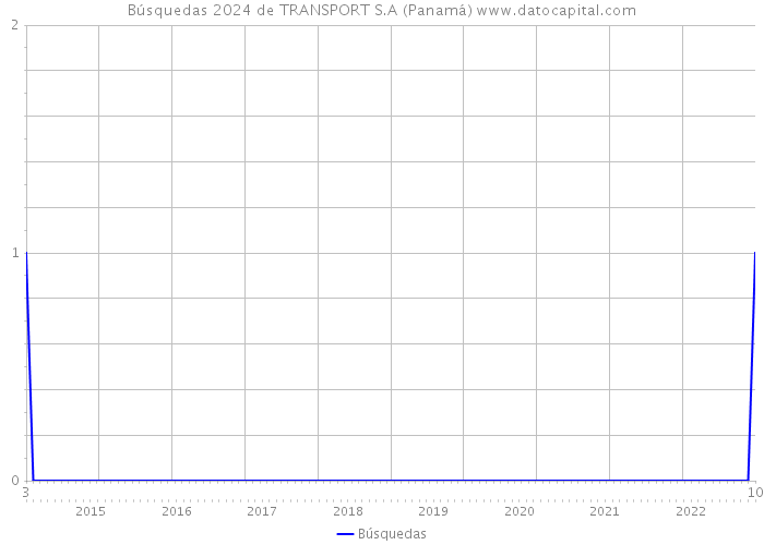 Búsquedas 2024 de TRANSPORT S.A (Panamá) 