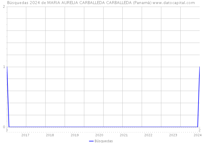 Búsquedas 2024 de MARIA AURELIA CARBALLEDA CARBALLEDA (Panamá) 