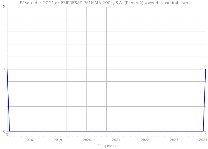 Búsquedas 2024 de EMPRESAS PANAMA 2004, S.A. (Panamá) 