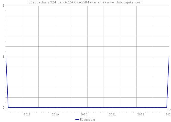 Búsquedas 2024 de RAZZAK KASSIM (Panamá) 
