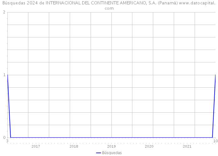 Búsquedas 2024 de INTERNACIONAL DEL CONTINENTE AMERICANO, S.A. (Panamá) 