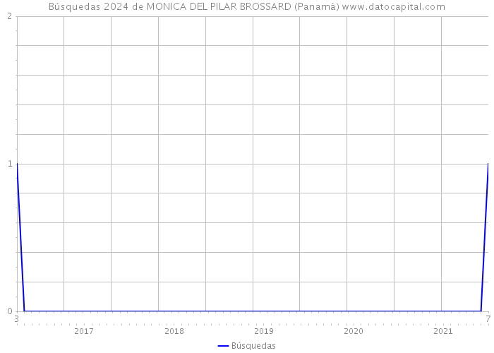 Búsquedas 2024 de MONICA DEL PILAR BROSSARD (Panamá) 