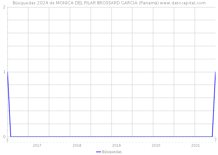 Búsquedas 2024 de MONICA DEL PILAR BROSSARD GARCIA (Panamá) 