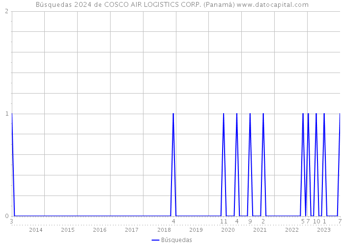 Búsquedas 2024 de COSCO AIR LOGISTICS CORP. (Panamá) 
