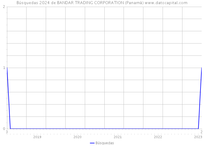 Búsquedas 2024 de BANDAR TRADING CORPORATION (Panamá) 