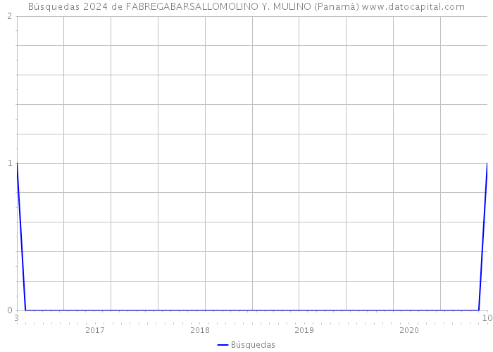 Búsquedas 2024 de FABREGABARSALLOMOLINO Y. MULINO (Panamá) 