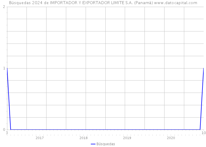 Búsquedas 2024 de IMPORTADOR Y EXPORTADOR LIMITE S.A. (Panamá) 