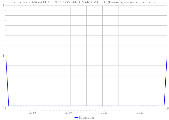 Búsquedas 2024 de BUTTERFLY COMPANIA MARITIMA, S.A. (Panamá) 