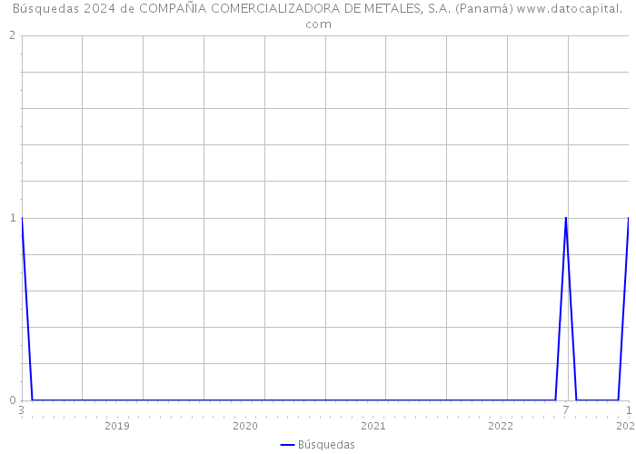 Búsquedas 2024 de COMPAÑIA COMERCIALIZADORA DE METALES, S.A. (Panamá) 
