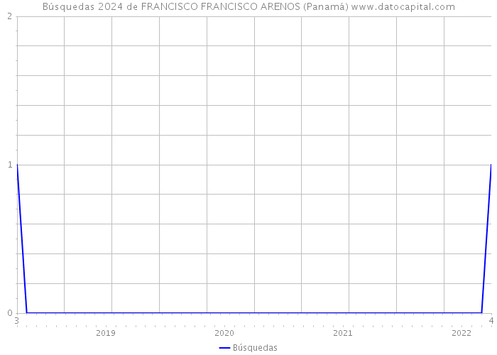 Búsquedas 2024 de FRANCISCO FRANCISCO ARENOS (Panamá) 