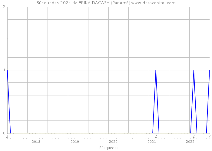 Búsquedas 2024 de ERIKA DACASA (Panamá) 