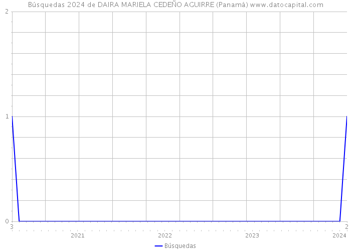 Búsquedas 2024 de DAIRA MARIELA CEDEÑO AGUIRRE (Panamá) 