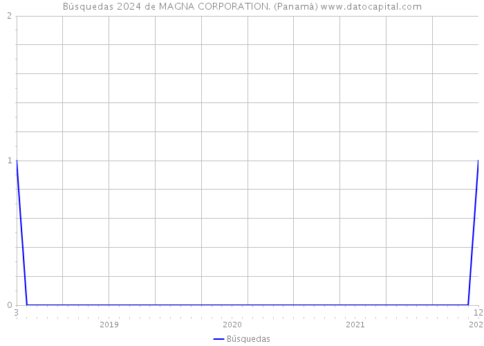 Búsquedas 2024 de MAGNA CORPORATION. (Panamá) 