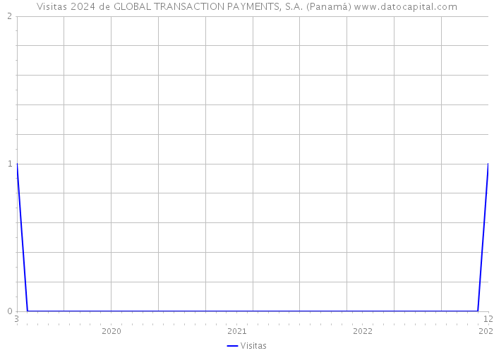Visitas 2024 de GLOBAL TRANSACTION PAYMENTS, S.A. (Panamá) 