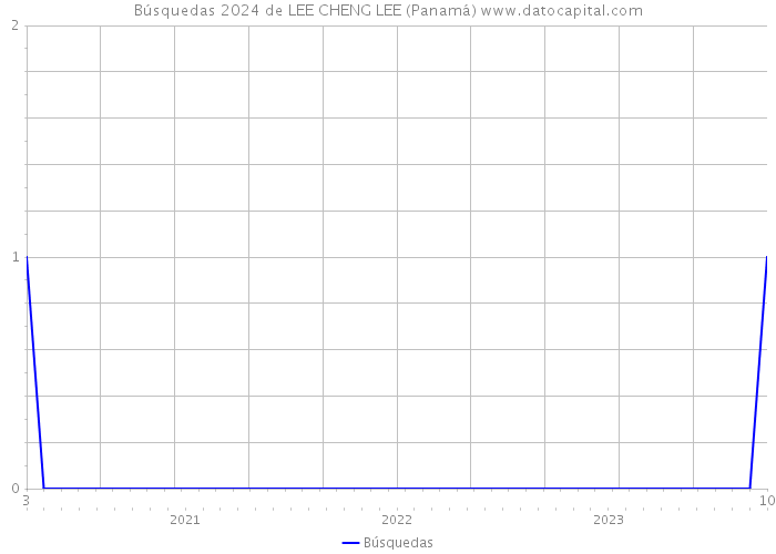 Búsquedas 2024 de LEE CHENG LEE (Panamá) 