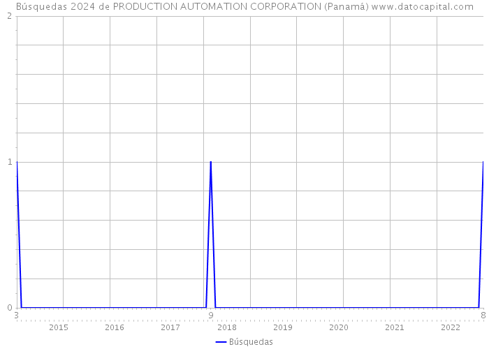 Búsquedas 2024 de PRODUCTION AUTOMATION CORPORATION (Panamá) 