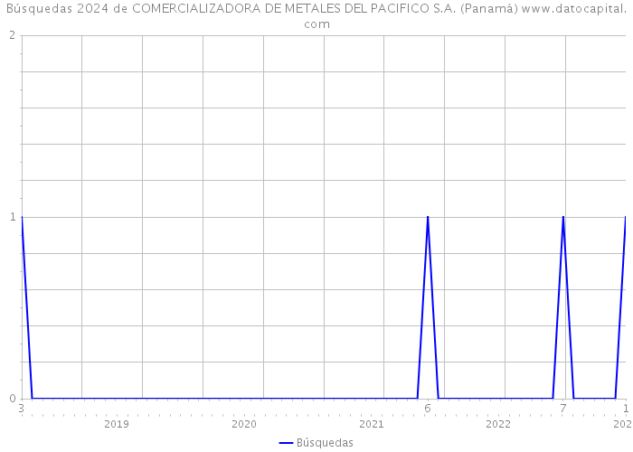 Búsquedas 2024 de COMERCIALIZADORA DE METALES DEL PACIFICO S.A. (Panamá) 