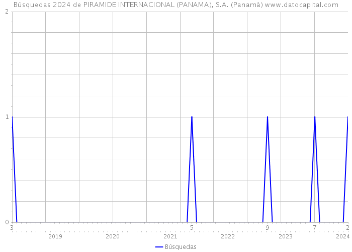 Búsquedas 2024 de PIRAMIDE INTERNACIONAL (PANAMA), S.A. (Panamá) 