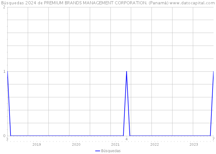 Búsquedas 2024 de PREMIUM BRANDS MANAGEMENT CORPORATION. (Panamá) 