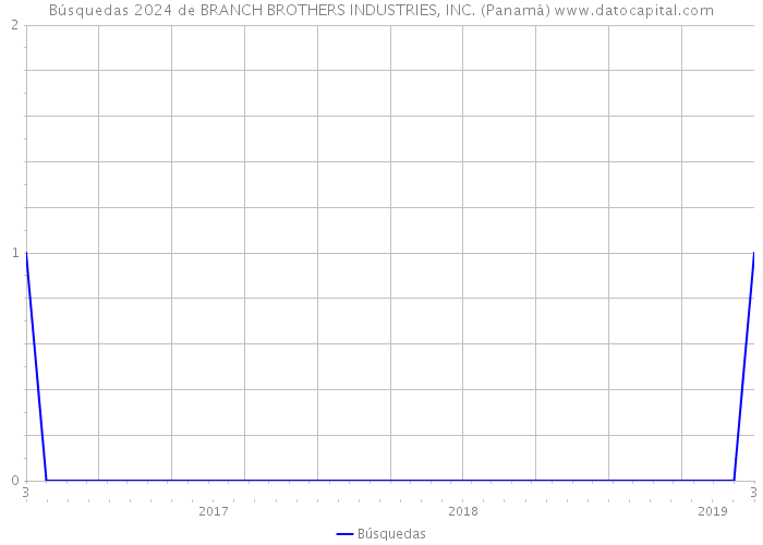 Búsquedas 2024 de BRANCH BROTHERS INDUSTRIES, INC. (Panamá) 