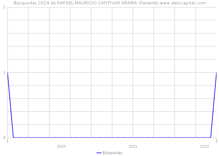Búsquedas 2024 de RAFAEL MAURICIO GANTIVAR ARAMA (Panamá) 