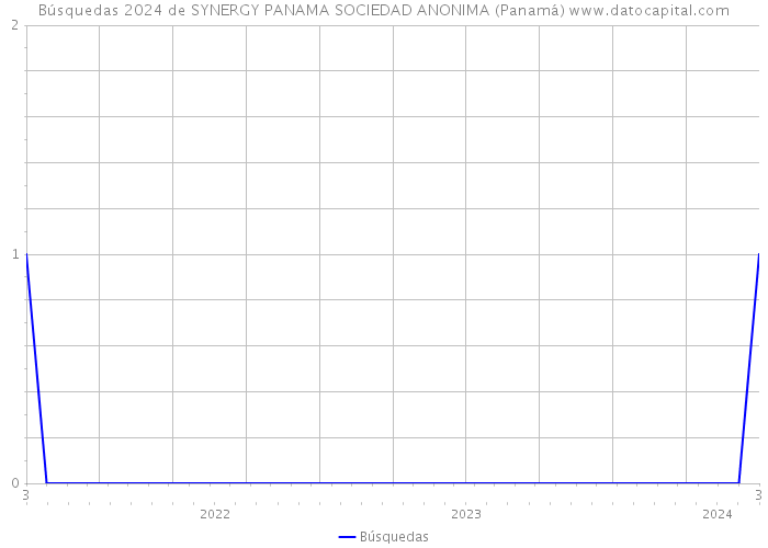 Búsquedas 2024 de SYNERGY PANAMA SOCIEDAD ANONIMA (Panamá) 