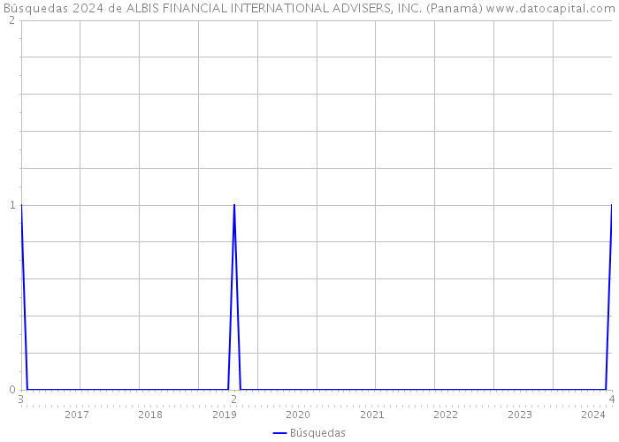 Búsquedas 2024 de ALBIS FINANCIAL INTERNATIONAL ADVISERS, INC. (Panamá) 