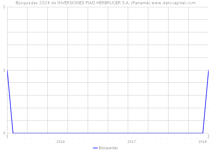 Búsquedas 2024 de INVERSIONES PIAD HERBRUGER S.A. (Panamá) 