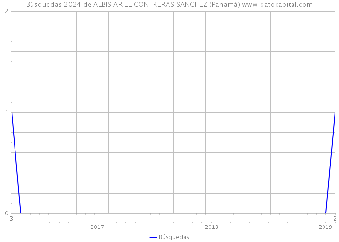 Búsquedas 2024 de ALBIS ARIEL CONTRERAS SANCHEZ (Panamá) 