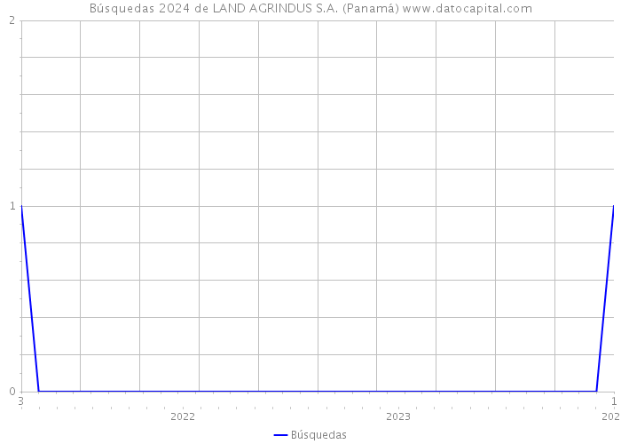 Búsquedas 2024 de LAND AGRINDUS S.A. (Panamá) 