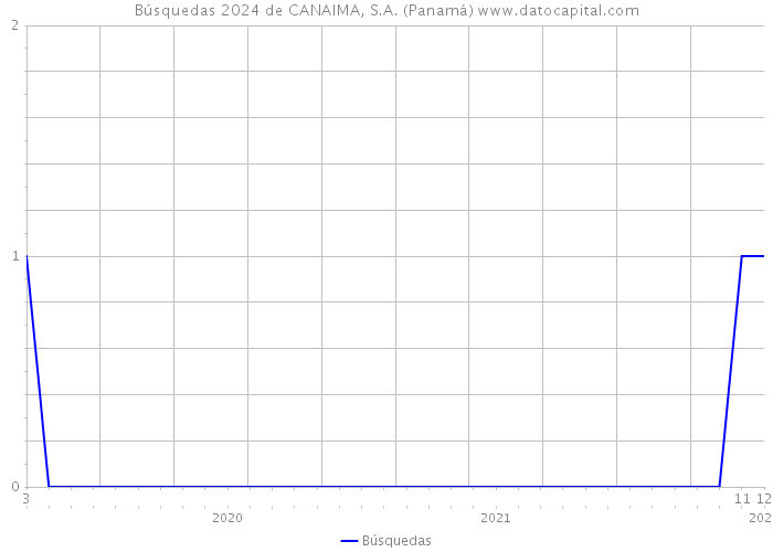Búsquedas 2024 de CANAIMA, S.A. (Panamá) 