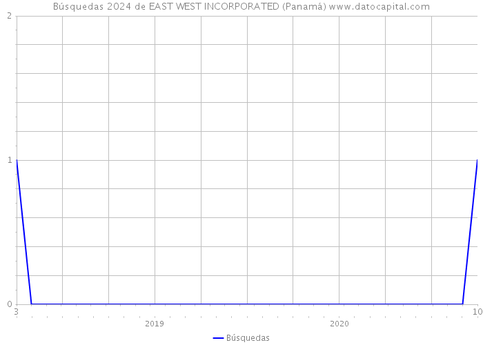 Búsquedas 2024 de EAST WEST INCORPORATED (Panamá) 