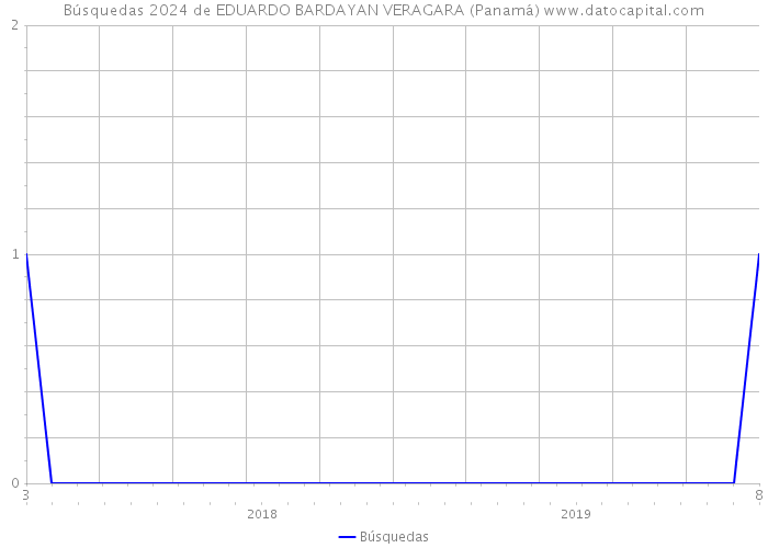 Búsquedas 2024 de EDUARDO BARDAYAN VERAGARA (Panamá) 
