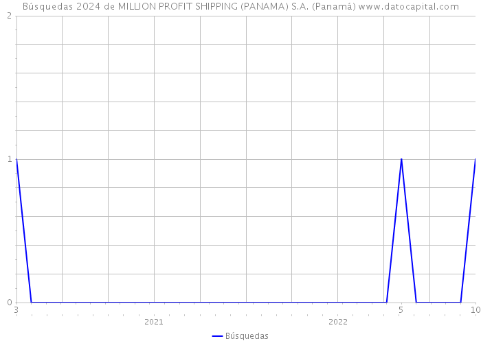 Búsquedas 2024 de MILLION PROFIT SHIPPING (PANAMA) S.A. (Panamá) 