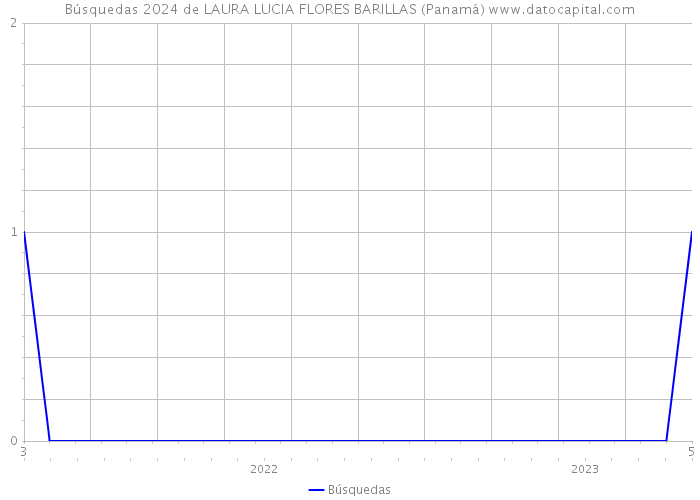 Búsquedas 2024 de LAURA LUCIA FLORES BARILLAS (Panamá) 