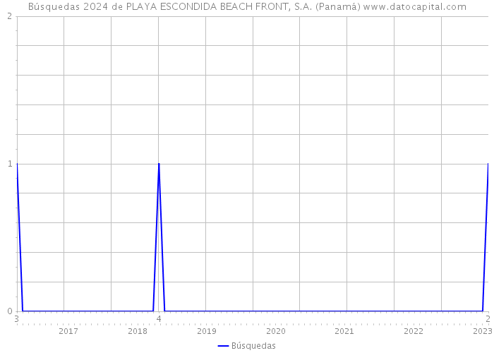 Búsquedas 2024 de PLAYA ESCONDIDA BEACH FRONT, S.A. (Panamá) 