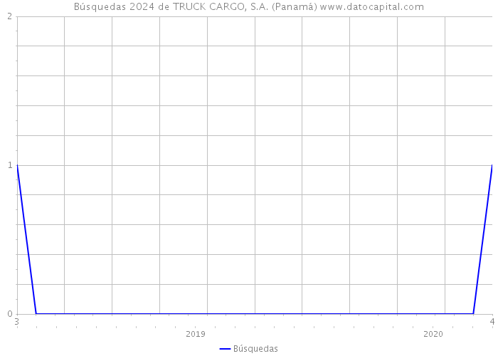 Búsquedas 2024 de TRUCK CARGO, S.A. (Panamá) 