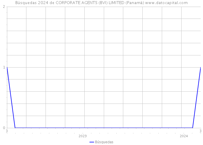 Búsquedas 2024 de CORPORATE AGENTS (BVI) LIMITED (Panamá) 