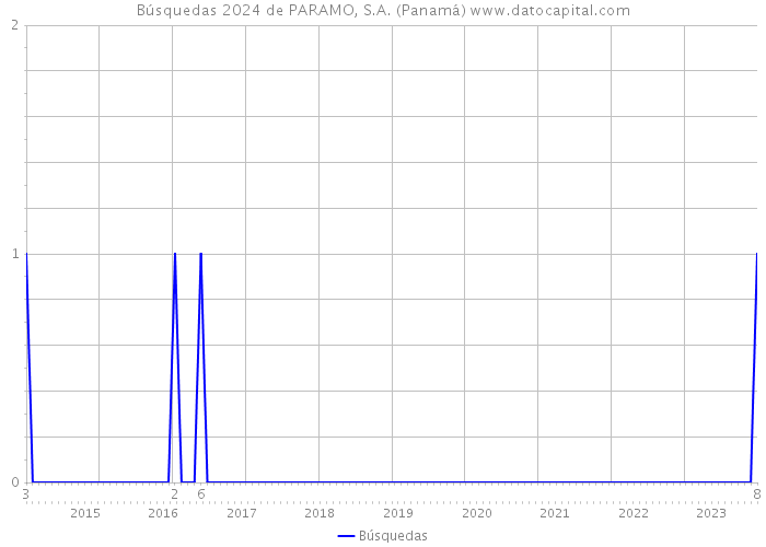 Búsquedas 2024 de PARAMO, S.A. (Panamá) 