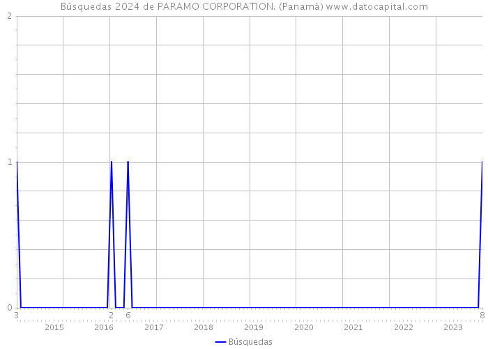 Búsquedas 2024 de PARAMO CORPORATION. (Panamá) 