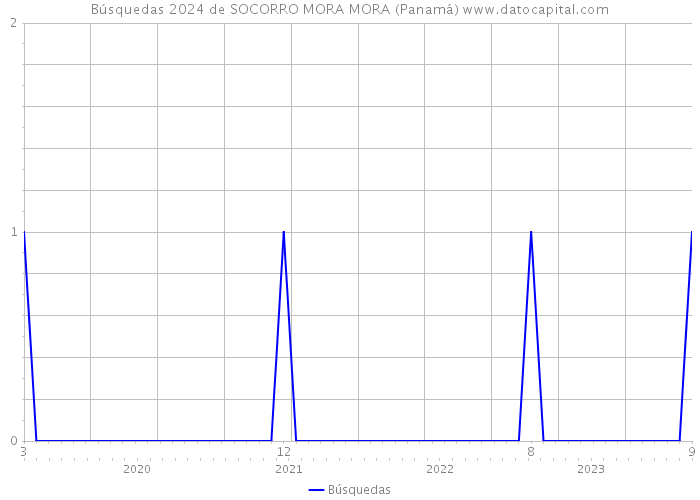 Búsquedas 2024 de SOCORRO MORA MORA (Panamá) 