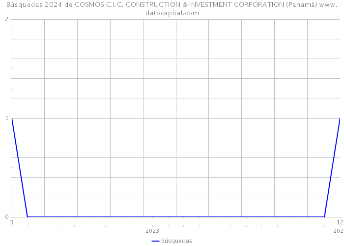 Búsquedas 2024 de COSMOS C.I.C. CONSTRUCTION & INVESTMENT CORPORATION (Panamá) 